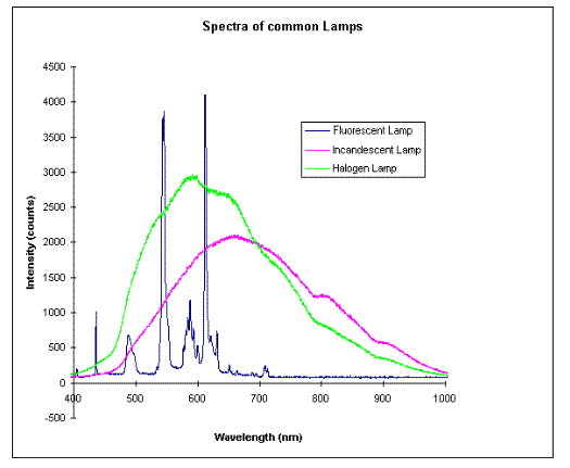 incandescent light spectrum vs fluorescent