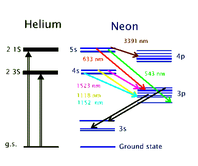 he ne laser light wavelength